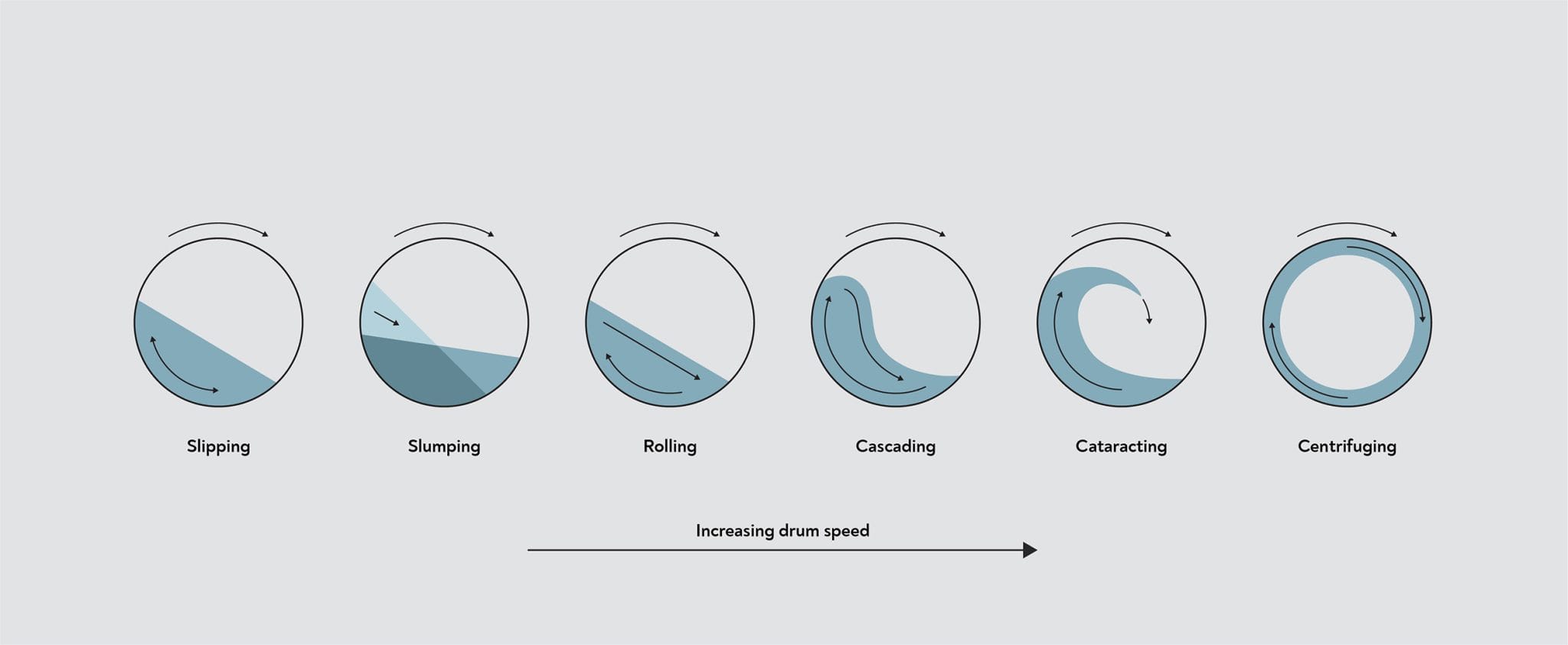 Các mô hình chuyển động của hạt cà phê trong trống rang (Flow Regimes)