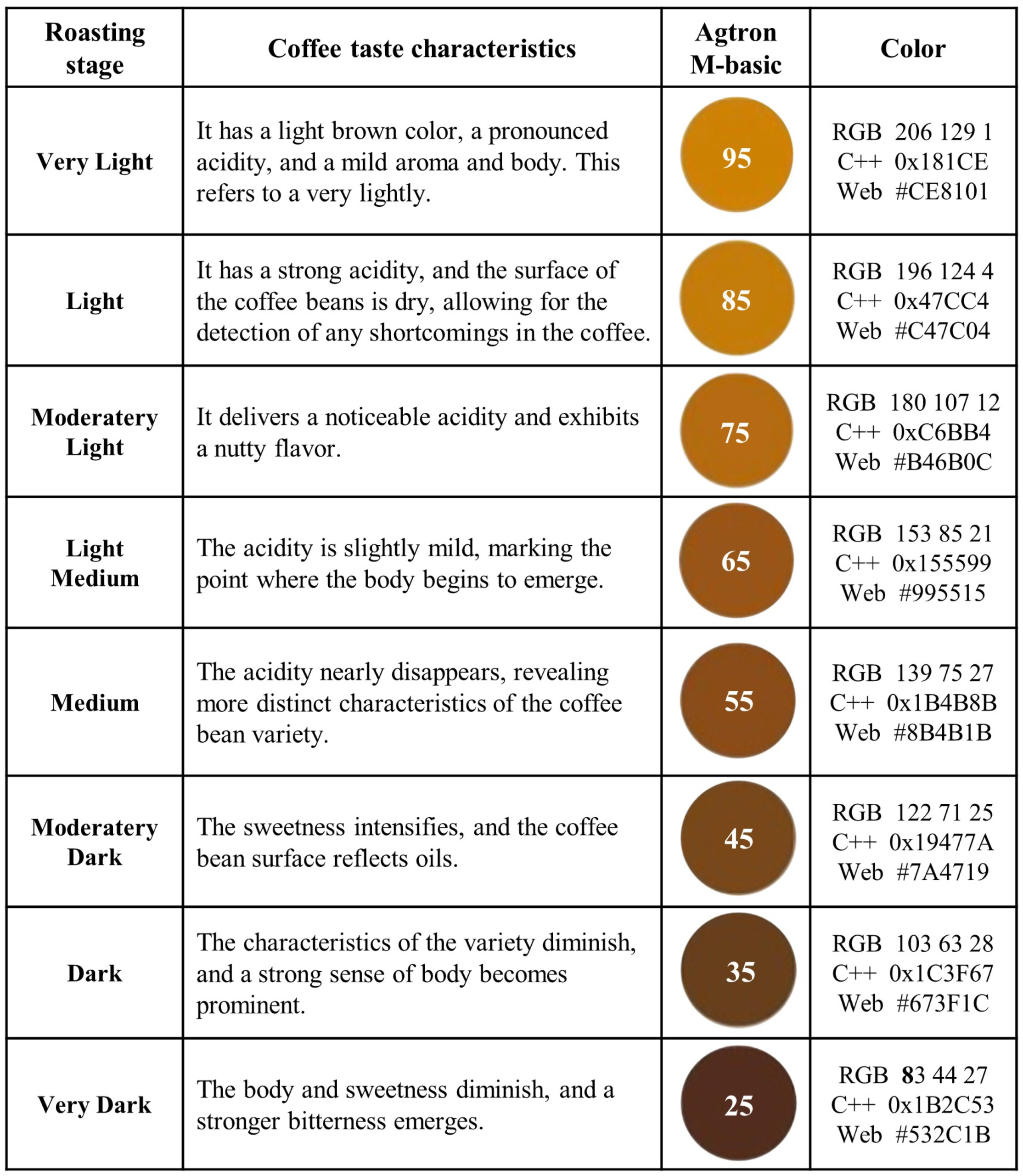 Thang đo màu Agtron - Coffee roast color chart