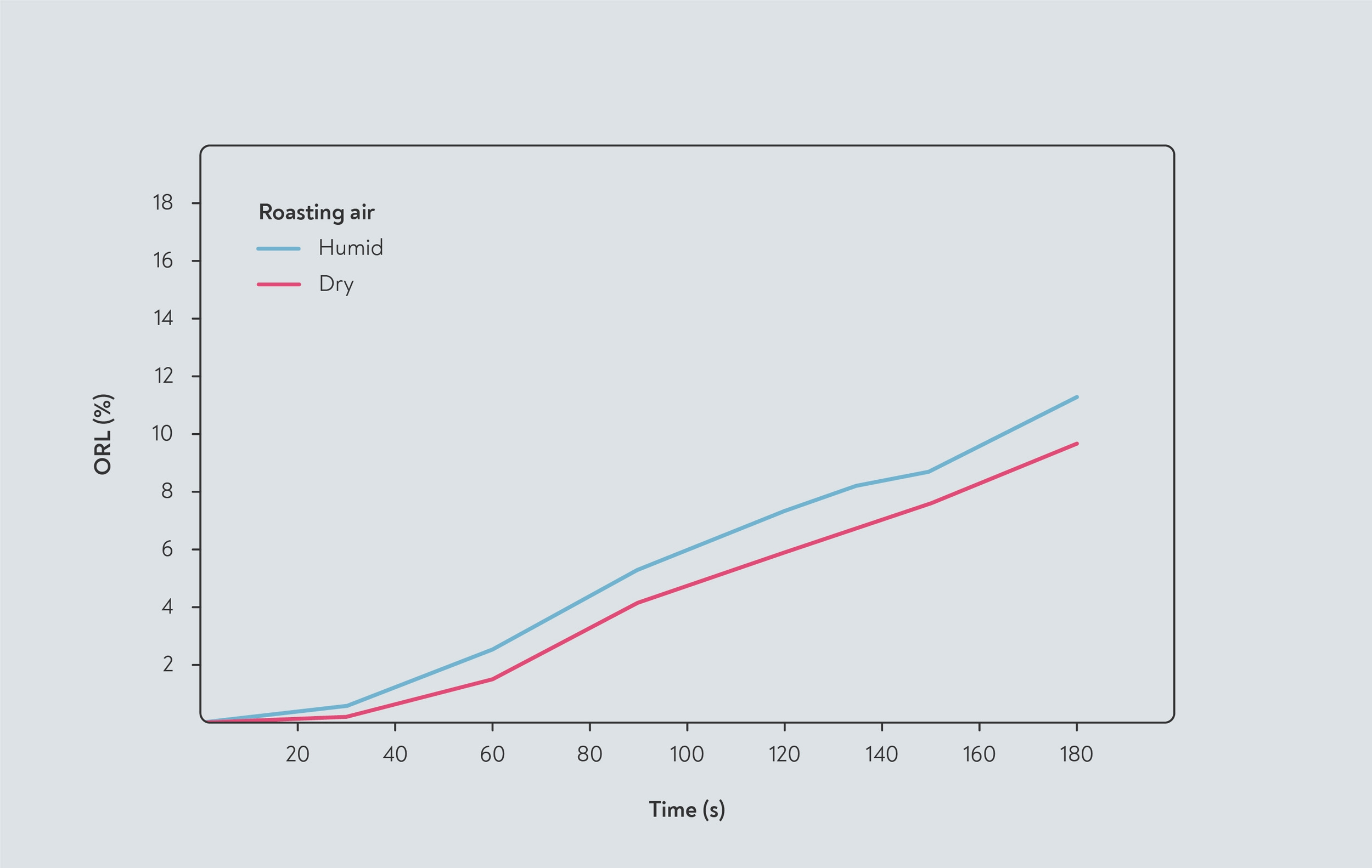 Biểu đồ so sánh tốc độ rang trong không khí khô và ẩm