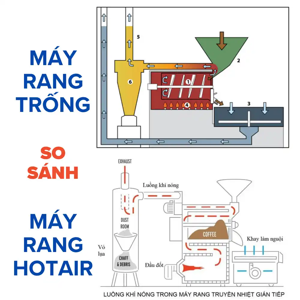 So sánh các loại máy rang cà phê