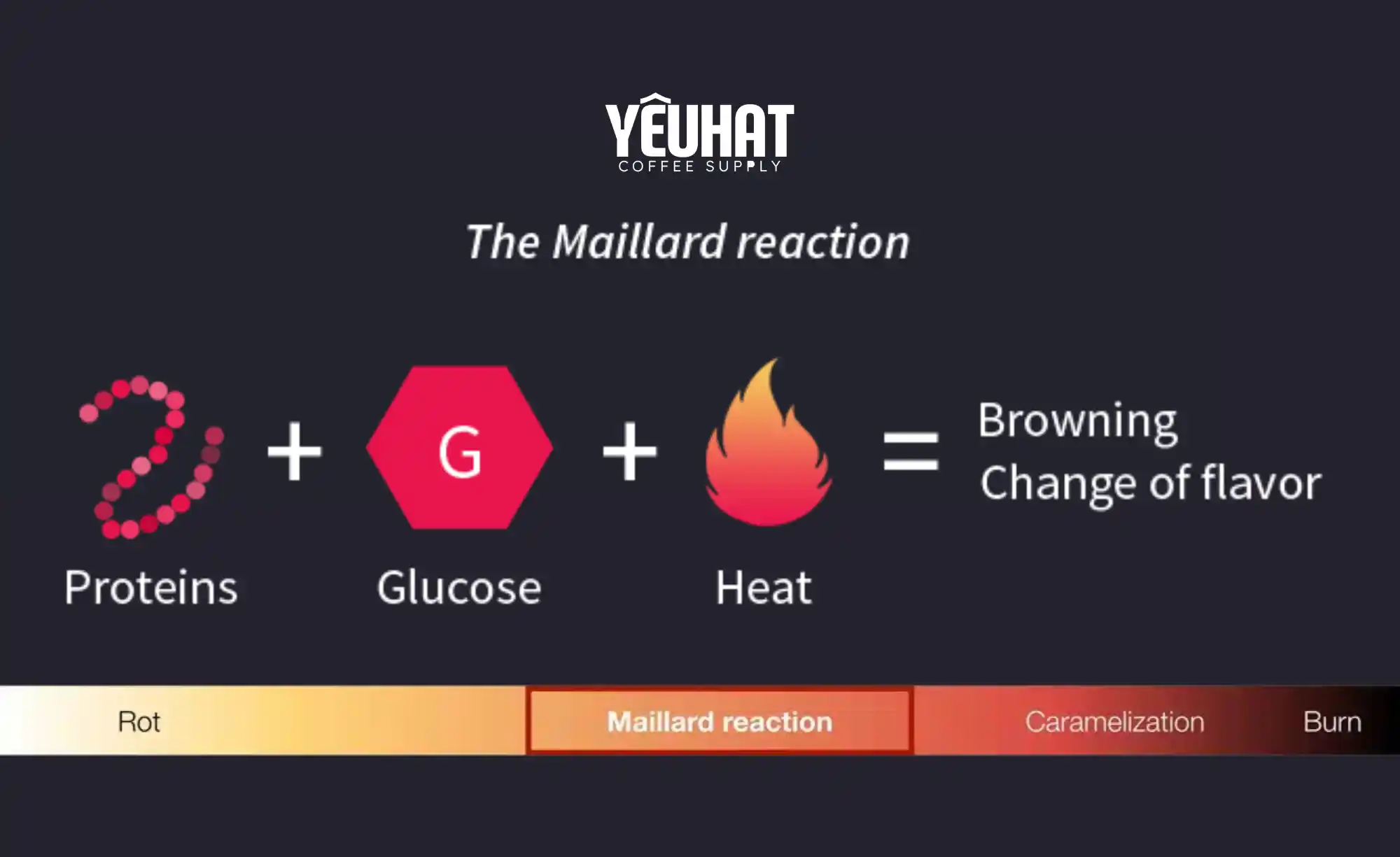 Sơ đồ minh họa phản ứng Maillard giữa hợp chất đường, nhóm amino và nhiệt trong rang cà phê